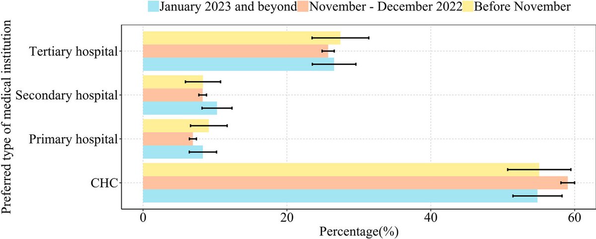 Analysis of health service utilization and influencing factors due to COVID-19 in Beijing: a large cross-sectional survey dlvr.it/T3b1RV