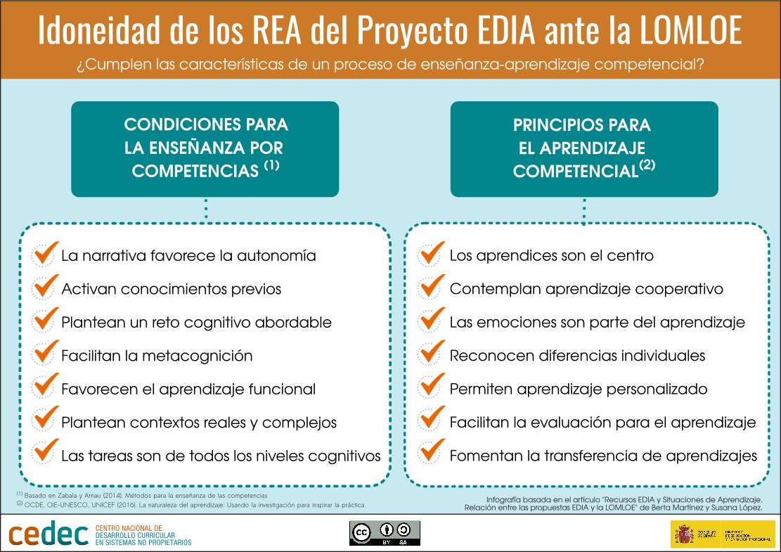 INFOGRAFÍA: Los #REA del #ProyectoEDIA cumplen con la LOMLOE y promueven un aprendizaje competencial. 🎯📚 ¡Autonomía, retos cognitivos, aprendizaje cooperativo y más! ℹ️+info: cedec.intef.es/recursos-edia-… ⬇️Descarga: cedec.intef.es/recursos/?busc…