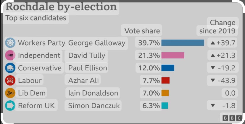 Kate is a deeply unpleasant interviewer 

I always thought they were “neutral”

😁

Scared- so scared that the establishment legacy MSM is shitting itself 

#RochdaleByElection