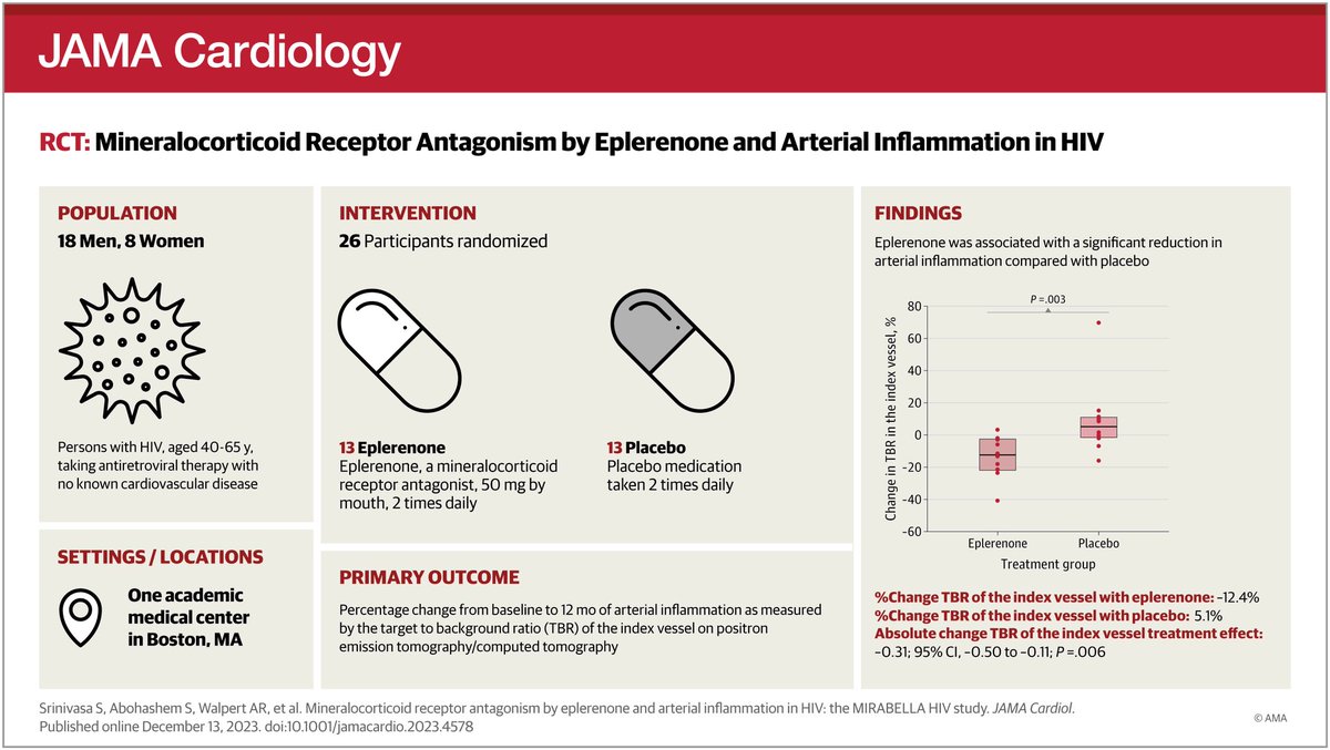 mi_cardiologo's tweet photo. In this 12-month, placebo-controlled RCT of 26 well-treated persons with HIV without known CVD, eplerenone was associated with a significant reduction in arterial inflammation. https://t.co/isebplj5Zx https://t.co/mxErb705nc