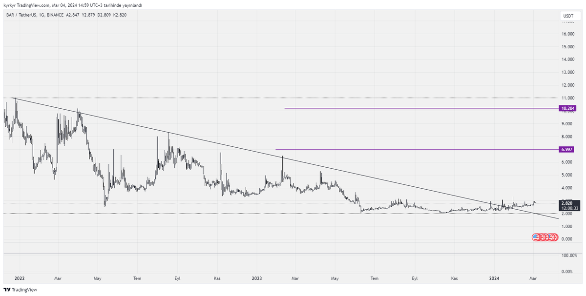 Bar düşeni kırmış ancak henüz hacimli hareketine başlamış, hareket için sırasını bekleyenler arasında. Hareketine başladığında ilk etapta grafikte belirtilen mor fiyatlara ilerler. $BAR #Bar #barusdt

#btcusdt $btc #altcoin