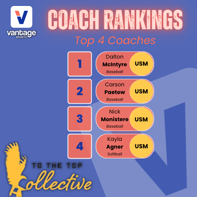 Vantage Sports (@vantage_nil) on Twitter photo π¨ Top Coaches π¨ @ttt_collective
βΎοΈ 1. <a href="/daltonmc22_/">Dalton McIntyre</a>: vantagesports.com/dalton-mcintyre
βΎοΈ 2. @carson_paetow: vantagesports.com/carson-paetow
βΎοΈ 3. @monistere_nick: vantagesports.com/nick-monistere
π₯ 4. <a href="/KaylaAgner/">kk!</a>: vantagesports.com/kayla-agner
#VantageSports #PlayItForward π¨ Top Coaches π¨ @ttt_collective
βΎοΈ 1. <a href="/daltonmc22_/">Dalton McIntyre</a>: vantagesports.com/dalton-mcintyre
βΎοΈ 2. @carson_paetow: vantagesports.com/carson-paetow
βΎοΈ 3. @monistere_nick: vantagesports.com/nick-monistere
π₯ 4. <a href="/KaylaAgner/">kk!</a>: vantagesports.com/kayla-agner
#VantageSports #PlayItForward