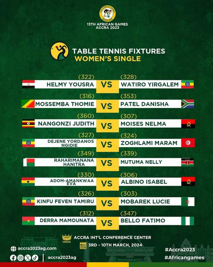 Table Tennis 🏓 Women Single Fixtures Schedule for today...  All the best to the Athletes.

Representing Ghana 🇬🇭in women's table tennis are:

1. Wabi Cynthia
2. Adom-Amankwaa Eva
3. Boryequaye Bernice
4. Borteye Joanita

#GuideSports #Accra2023
#Africangame #13thAfricanGames