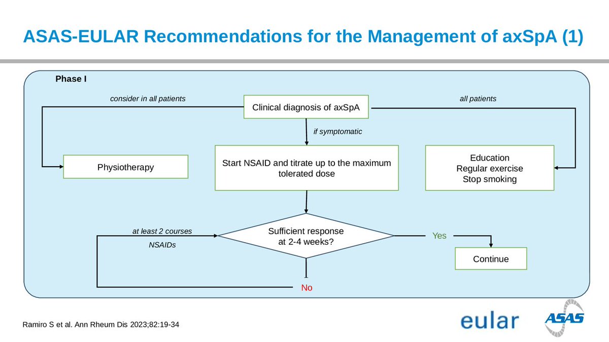 The 2023 ASAS-EULAR Recommendations for the Management of axSpA - Phase 1: physiotherapy, education, regular exercise, and smoking cessation for all patients. Start NSAIDs if symptomatic. See >80 new/updated slides in the ASAS slide library: sl.asas-group.org/?_sft_category…