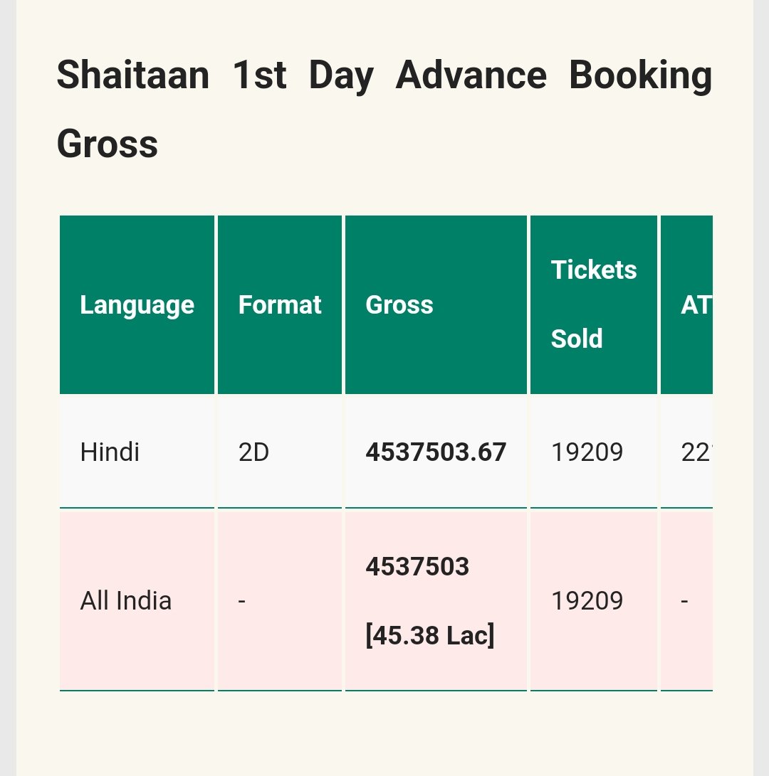 #Shaitaan 46L done.

Crossed Selfiee, Mission Raniganj, Bell button 😂

Ready to cross other dozen films of Sethji
- RamSetu, RakshaBandan, PRC, BP, Cuttputlli