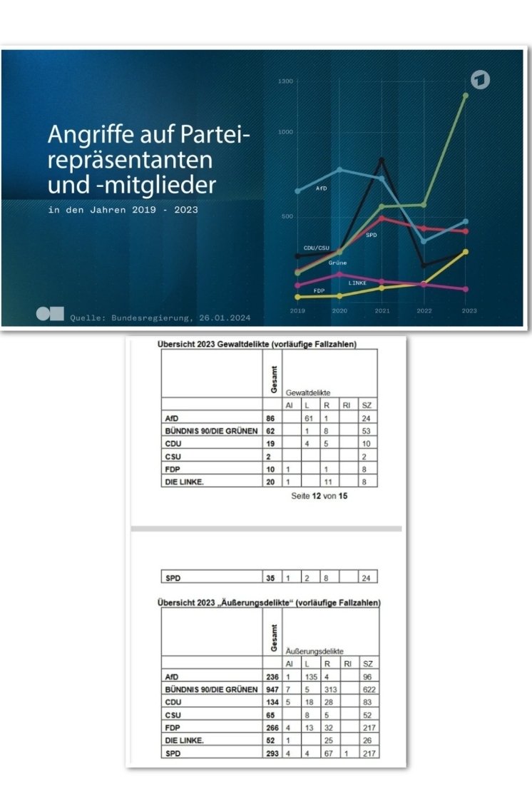 Die bei Caren #Miosga verwendete Grafik zu 'Angriffe auf Parteirepräsentanten und -mitglieder' beinhaltet die Zahl von vorläufigen Äußerungsdelikten. Zum Ziel der meisten Gewaltdelikte 2023 wurden AfD Politiker. #ReformOerr #OerrBlog