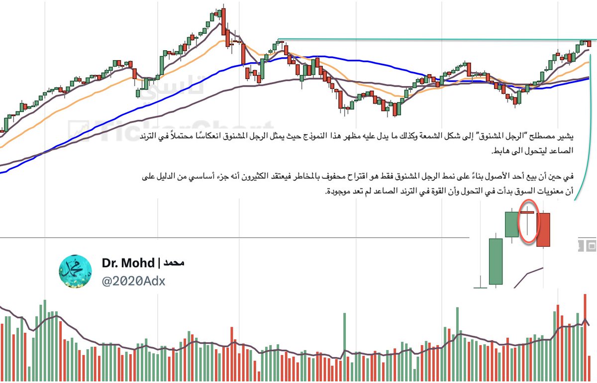 لم تكتمل شمعة هذا الاسبوع ل تاسي حتى الان ولكن هنا فائده علميه 
 شمعه سلبية الاسبوع الماضي ترافقت مع نقطتين مهمتين نأخذهم بالاعتبار 
 ١. وصول منطقة قمه سابقه ٢. تداول عالي 

المهم حاليا نقطة ١١.٨٠٠-١١.٩٠٠ هل تستمر داعمه للسوق على المدى المتوسط او البعيد