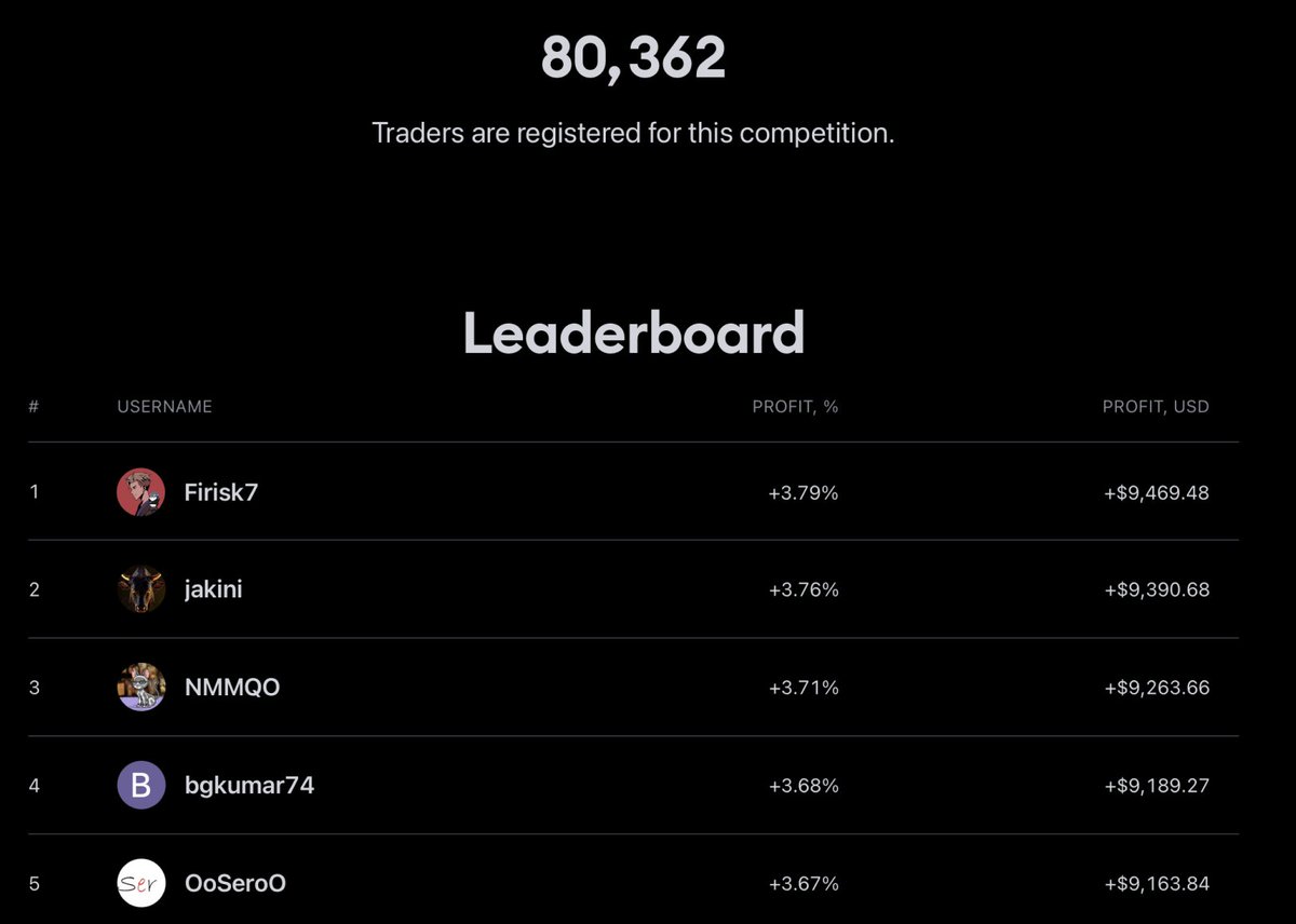 Nice to see myself Rank 1 at the Tradingview Leap Papertrading competition. It's just Day 2 tho. so no way I'm staying in the top 5 EOM 🤣