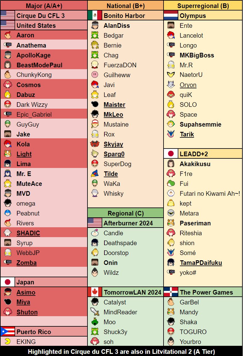 Coming up this weekend:
- 🇺🇸 Cirque Du CFL 3
- 🇺🇸 Litvitational 2
- 🇲🇽 Bonito Harbor
- 🇳🇱 Olympus
- 🇯🇵 LEADD+2
- 🇺🇸 Afterburner 2024
- 🇨🇦 TomorrowLAN 2024
- 🇩🇴 The Power Games