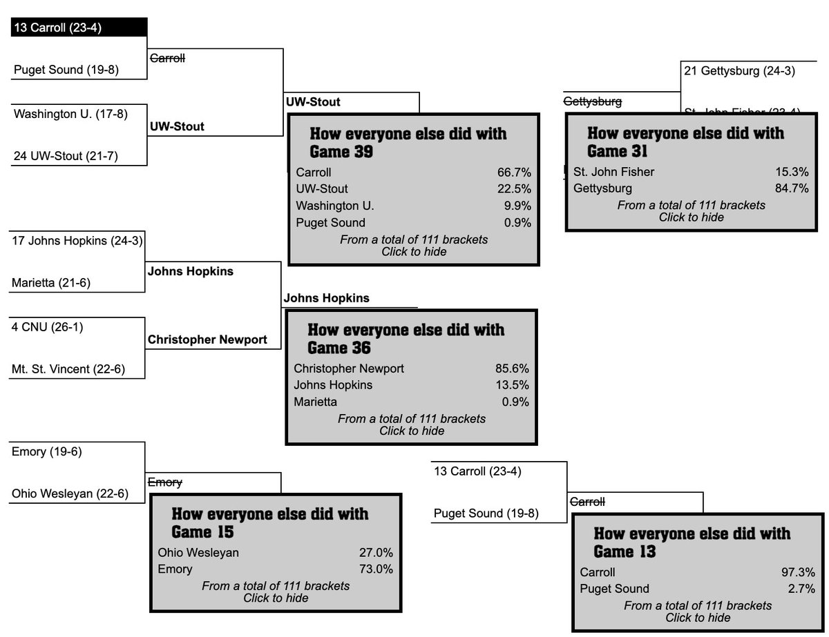 d3photography's tweet image. We had a number of statistical upsets in the 2024 @d3hoops #d3challenge #bracketchallenge this past weekend. 

These are the picks of our current leader in the challenge - &quot;Rumpleton Littleweasel&quot;