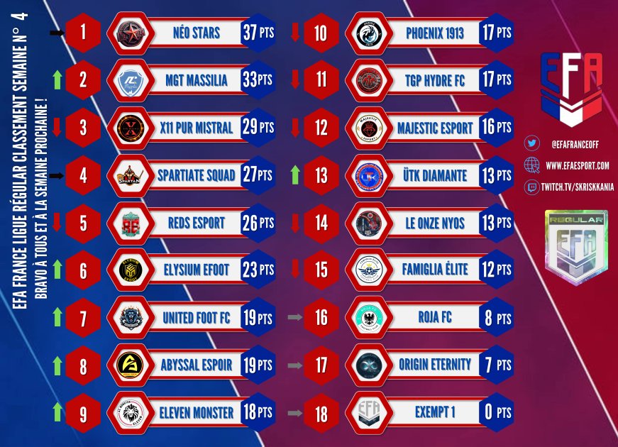 EFA France 🇨🇵 (@efafranceoff) on Twitter photo Classement semaine 4 ligue régular ,on peux y voir que @NeoStar__ garde la première place et continu son chemin suivi de prêt par <a href="/MGT_Massilia/">MGT MASSILIA</a> et l équipe surprise xi mistral ! bravo a tous Classement semaine 4 ligue régular ,on peux y voir que @NeoStar__ garde la première place et continu son chemin suivi de prêt par <a href="/MGT_Massilia/">MGT MASSILIA</a> et l équipe surprise xi mistral ! bravo a tous