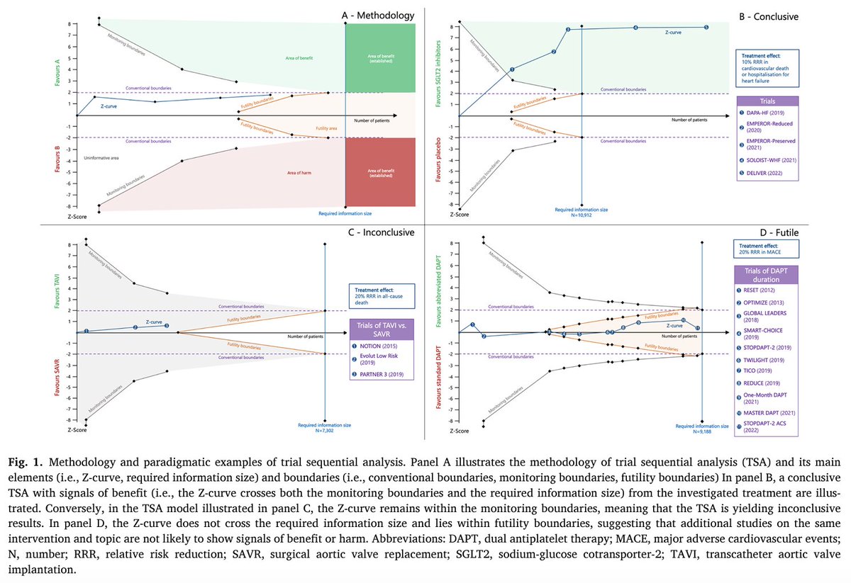 📣Trial sequential analysis methodology for interpreting meta-analytical findings 👏@AGrecoMD @DFCapodanno Link🖇️:ejinme.com/article/S0953-… @JacopoImberti @monicasolbiati