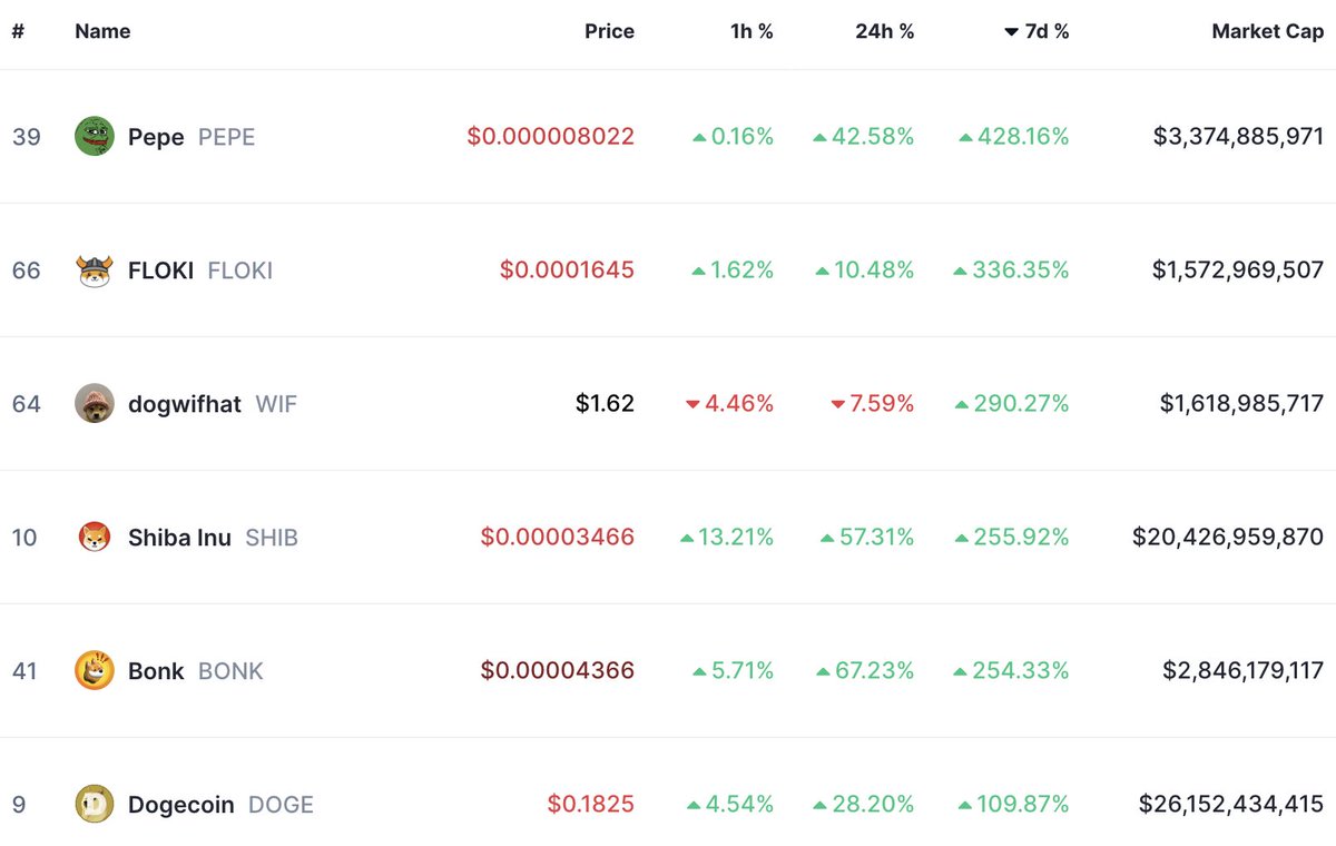 .@CoinMarketCap sorted by ↓7d%. The lizard brain predicts the dog coins.
