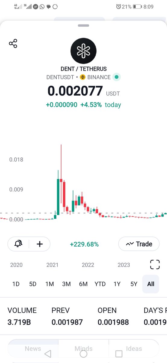 🔥🔥🔥🔥🔥🔥🔥🔥🔥🔥🔥🔥🔥🔥
We Are Ready For #DENT #DENTUSDT to Fly Up to Next Level!!!
🔥 🔥 🔥 🔥 🔥 🔥 🔥 🔥 🔥 🔥 🔥 🔥 🔥 
#BehnamSatoshi
#BestCryptoAnalyst