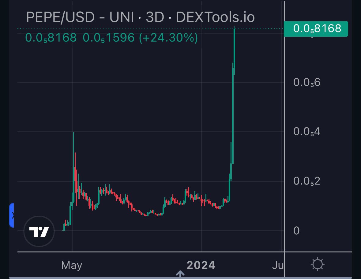 $PEPE just hit $3.4 billion