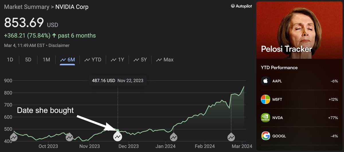 Unbelievable.

~$2,000,000 of $NVDA profits in just 103 days

11 years worth of salary made on one trade

75% return for those copying her via Autopilot

Truly the best to ever do it 🐐