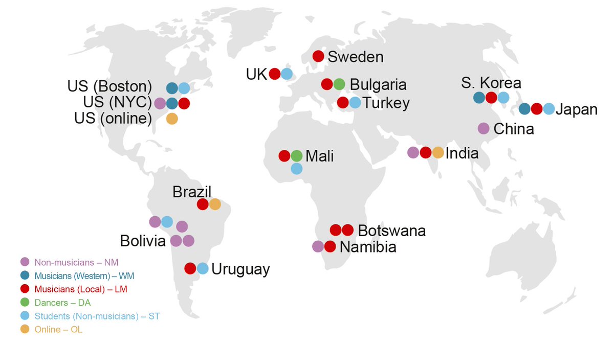 Our work is finally out! With data from 923 participants from 39 participant groups in 15 countries across 5 continents, and 34 collaborators including psychologists, music researchers, ethnomusicologists and anthropologists from around the world. @maxplanckpress @MPI_ae