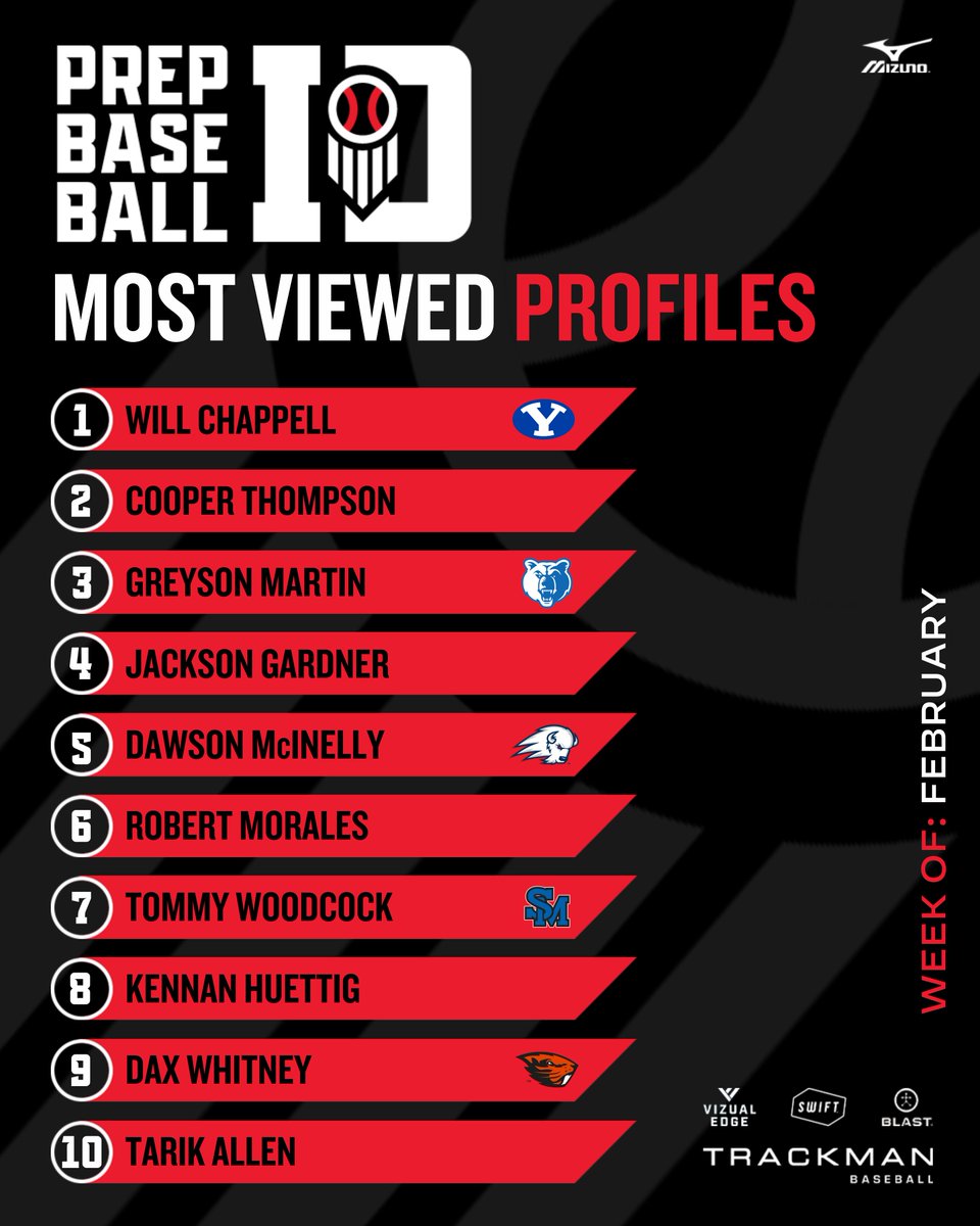 𝗜𝗱𝗮𝗵𝗼'𝘀 𝗠𝗼𝘀𝘁 𝗩𝗶𝗲𝘄𝗲𝗱 𝗣𝗿𝗼𝗳𝗶𝗹𝗲𝘀 - 𝗙𝗲𝗯𝗿𝘂𝗮𝗿𝘆

A look the 🔟 most viewed profiles in Idaho over the past month led by '25 OF Will Chappell who posted a 108.1mph exit velocity at the Idaho Falls Preseason ID.

Full Story➡️ loom.ly/mCDeoPQ