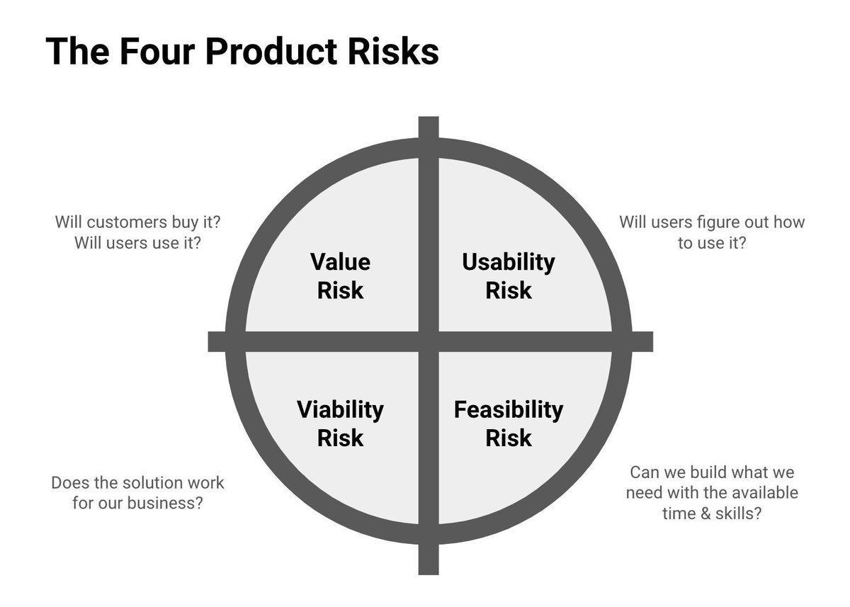 Four critical product risks every entrepreneur and product manager should be mindful of:

1. Usability Risk: Can users figure out how to use it

2. Value Risk: Does it solve real customer problems

3. Viability Risk: Would the solution last?

4. Feasibility Risk: can we build it?