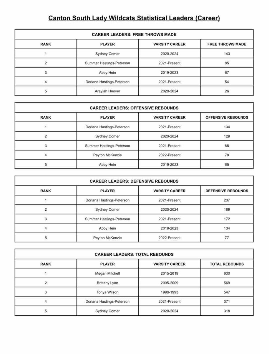 Lady Wildcats Basketball tweet media
