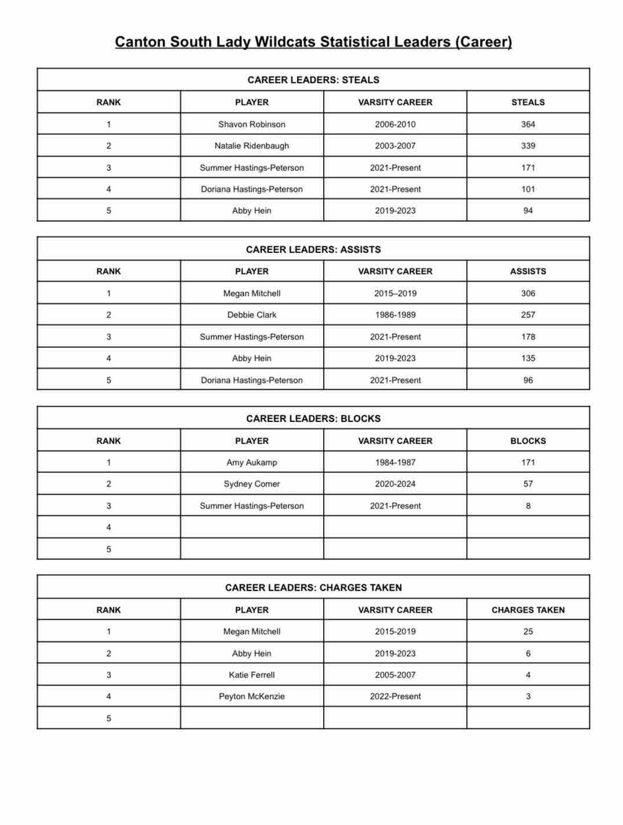 Lady Wildcats Basketball tweet media