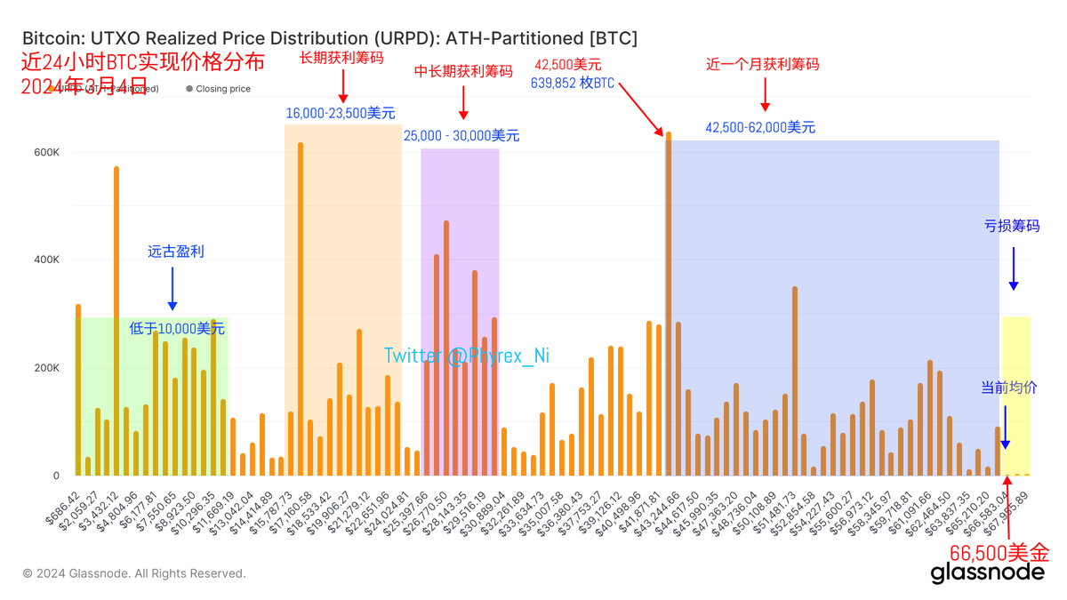 今天准备做数据的时候其实并不晚，完全可以在一个小时前就把文章写文，但却拖延到了现在，主要是我真的不知道要写什么了，就在和大家聊天的时候 #BTC 的最高价格来到了66,800美元，一周前的今天，我在说准备定投计划的时候BTC的价格刚刚上冲到53,000美元，结果也就是一周，这就26%的涨幅了。