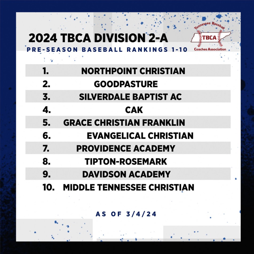 The TBCA would like to announce the Pre-season ranking for the II-A classification:
<a href="/NORTHPOINTBB/">Northpoint Baseball</a> <a href="/baseballgcs/">Goodpasture Baseball</a> <a href="/SBAHSBaseball/">SBA Seahawk Baseball</a> <a href="/BaseballCAK/">CAK Baseball</a> <a href="/GCALionBSB/">GCA Lions Baseball</a> <a href="/ECS_Baseball229/">ECS Eagles Baseball</a> <a href="/TRABaseball/">TRA Baseball</a> <a href="/DavidsonAcadBB/">Davidson Academy Baseball</a> <a href="/mtcsbaseball/">MTCS Baseball</a>