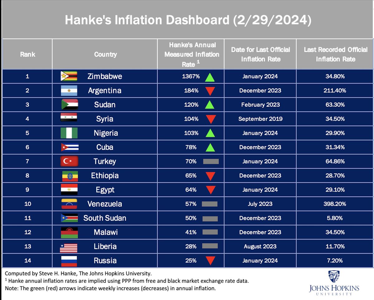 #HankeInflationDashboard:

This week's top five inflaters:

1.🇿🇼Zimbabwe (1367%/yr)
2.🇦🇷Argentina (184%/yr)
3.🇸🇩Sudan (120%/yr)
4.🇸🇾Syria (104%/yr)
5.🇳🇬Nigeria (103%/yr)