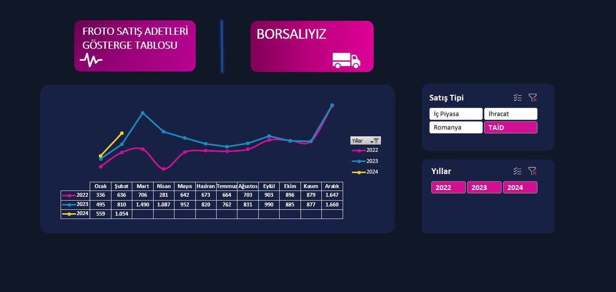 #froto 🚚TAİD’e iletilen Kamyon Satış Adetleri Kamyon satış adetleri Şubat ayında bir önceki yılın Şubat ayına göre %30,12 artış gösterdi