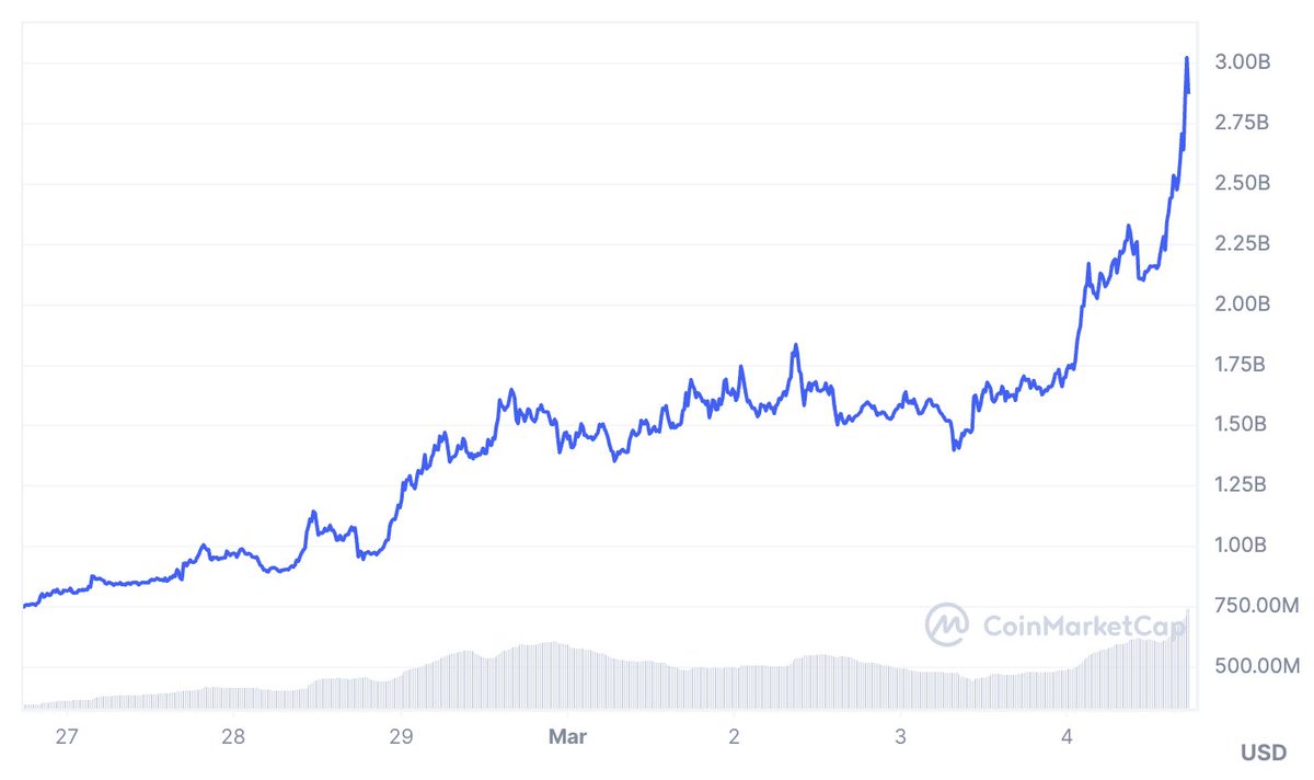 DegenerateNews's tweet photo. BREAKING: @solana MEMECOIN $BONK (@bonk_inu) BREAKS $3 BILLION MARKET CAP https://t.co/KTPHhFs7El