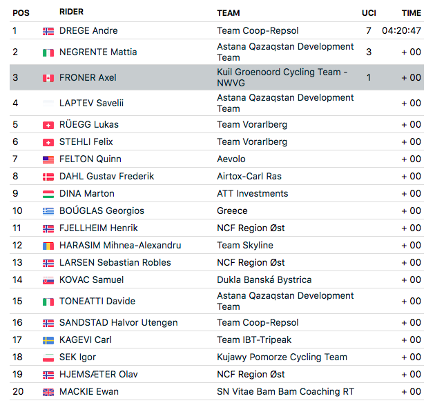 3rd place for Axel Froner on the 1st stage of  South Aegean Islands Tour
(photo courtesy Rick Froner)