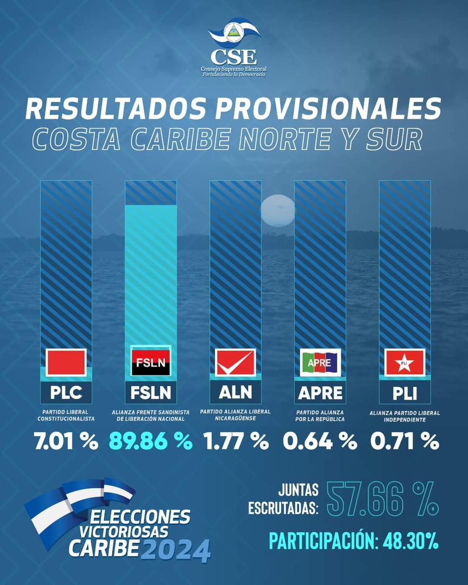 #4marzo Despertar y mirar esos resultados preliminares de las Elecciones Regionales en la Costa Caribe de #Nicaragua, me llenan de mucha alegría. Se nota el trabajo de hormiga en cada uno de los municipios. Felicidades al Caribe de nuestro país, ganó el Pueblo Presidente.