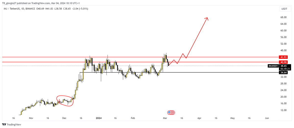 neticXBT's tweet photo. @CryptoWizardd
$INJ feels like it's in the circled area and prepairing for 3 digits now

GM. https://t.co/g2tWJHB6DU