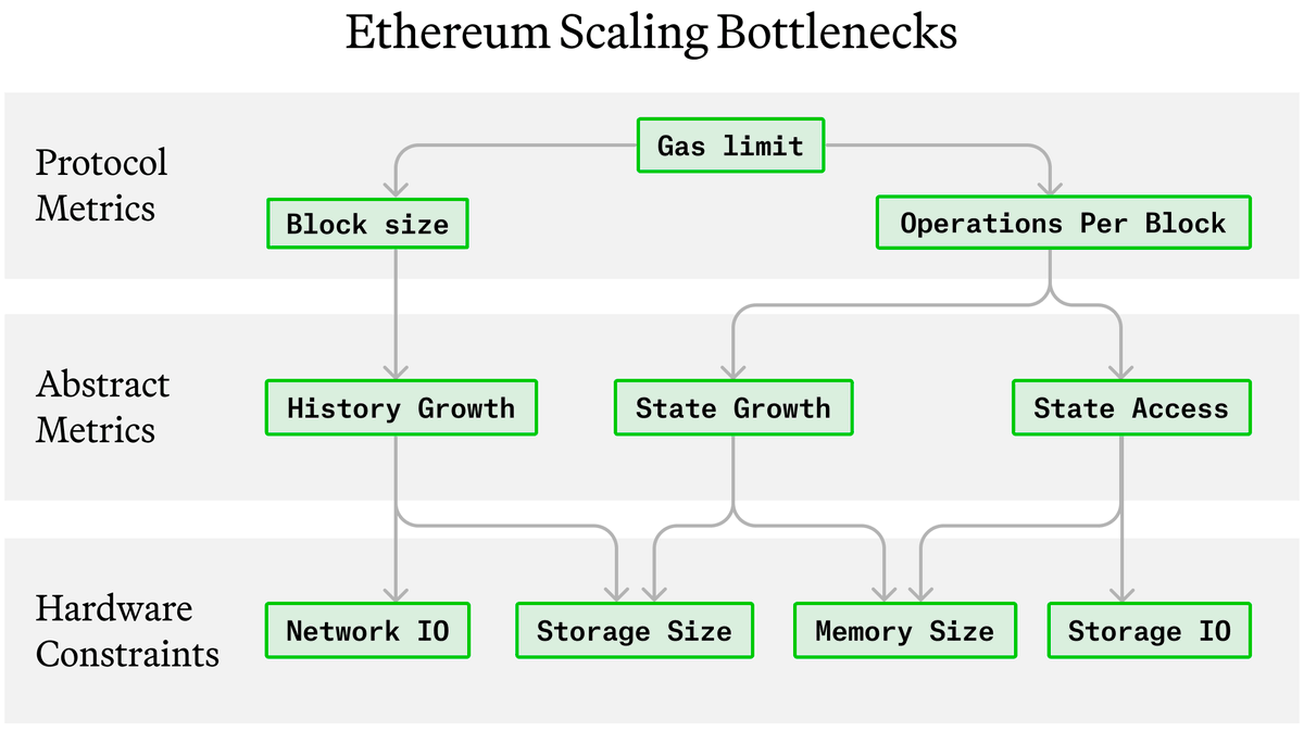 gakonst's tweet photo. NEW @paradigm RESEARCH! ⛽⛽⛽

Today is an incredibly exciting day as we finally publish our detailed data-driven research on how to think about the growth of Ethereum's gas limit in the coming years.

Read on &amp; share feedback with us. https://t.co/HeqF2Cq9PY