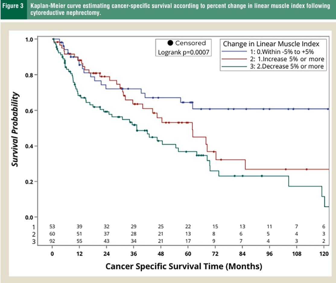 Great work here by <a href="/EdouardNicaise/">Edouard Nicaise, MD</a> 

Quantifying changes in muscle mass  may serve as a prognostic indicator in patients undergoing cytoreductive nephrectomy