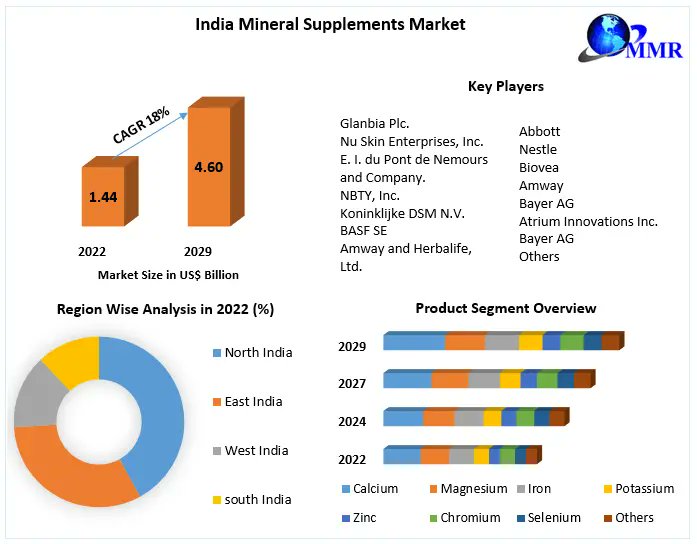 MutekarNir3407's tweet image. "Unearthing Growth: #MineralSupplements #MarketSet to Shine, Projected US$ 4.60 Bn. by 2029 with 18% CAGR! 💎📈 Insights #IndiaHealth"

Request Free Sample Report:-shorturl.at/oEHIO