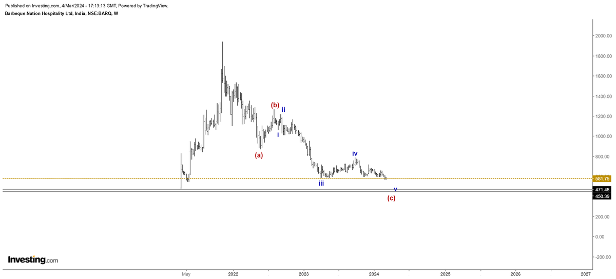 #BarbequeNation - 581
Price in corrective structure. The price seems to be in final 5th for a reasonable pullback. 
Assumptions : If ending diagonal, price may get support between 545-535 and if normal 5th, it may take price to 470-450. Not any recommendations. #Elliottwave