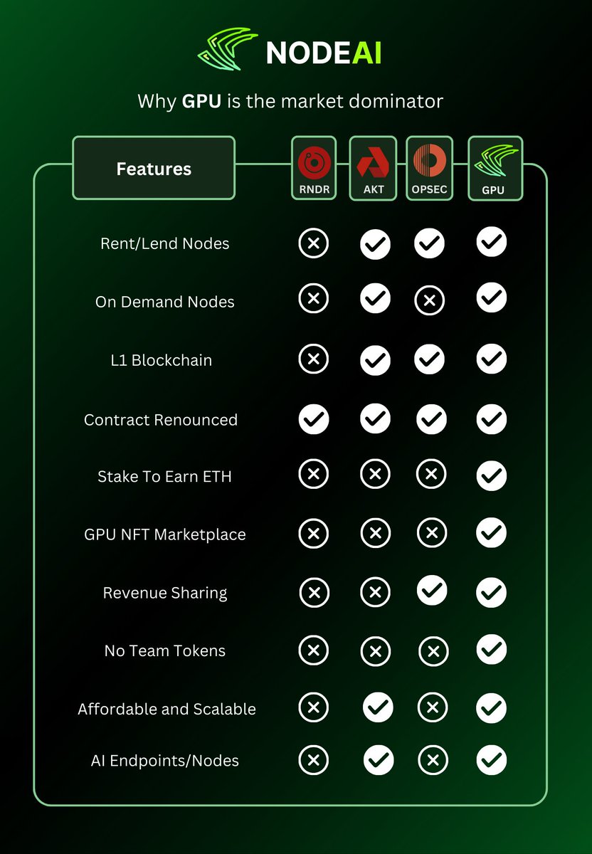 🌟 Strategic Mastery: Explore our comprehensive comparison chart, where  NodeAI $GPU stands tall among competitors. With #DEPIN, #AI, and #RWA  sectors predicted for significant growth, our forward-thinking strategy  places us at the