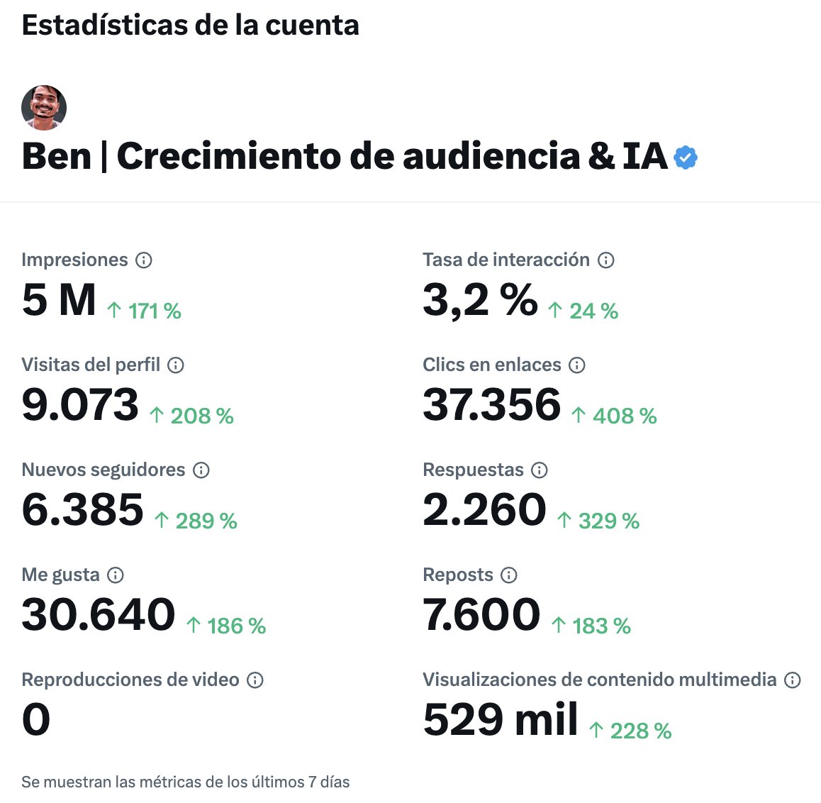 Ben_escrito's tweet image. En sólo 5 meses en 𝕏:
Dejé mi trabajo y compré un billete a Bali.
Después de 8 meses en 𝕏, estoy ganando más de 3k € / mes.
Así es como me escapé de mi 9-5 en menos de 5 meses en 𝕏 :
Marzo de 2023.
Un buen amigo mío intenta convencerme para que empiece un negocio online.…