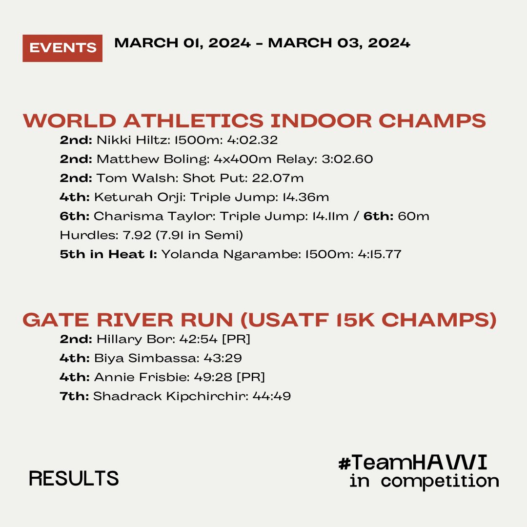 Your #TeamHAWI 2024 World Indoor Championships Medalists! 🥈 Nikki Hiltz (Women’s 1500m) 🥈 Matthew Boling (Men’s 4x400m Relay) 🥈 Tom Walsh (Men’s Shot Put) Full weekend results included. 📸: Kevin Morris