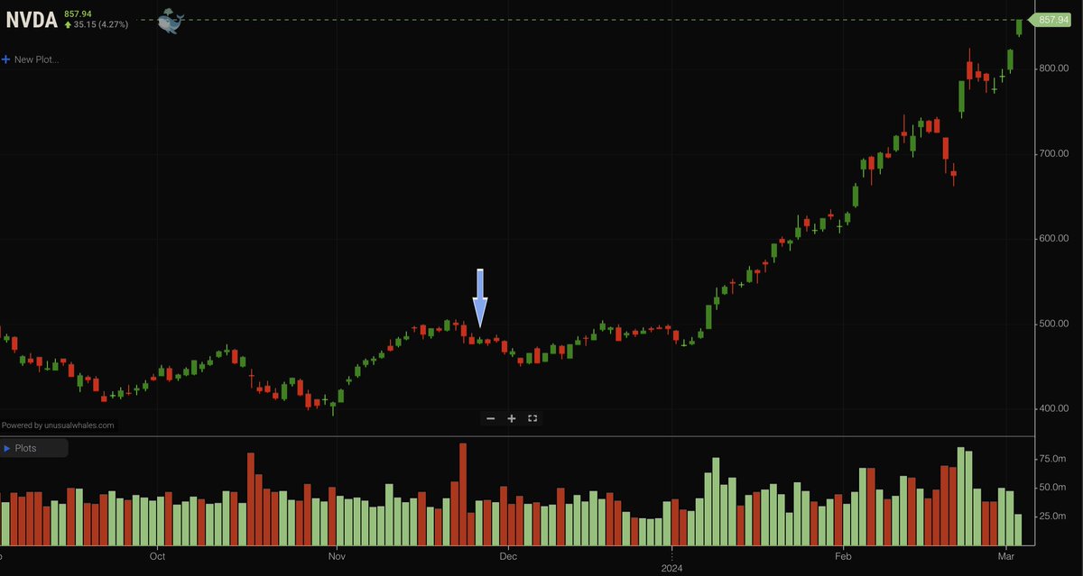 unusual_whales's tweet photo. It is official.

Nancy Pelosi’s $NVDA, Nvidia calls have made over 100%, clicking at 103% currently.

She has made now over $2,000,000 from her position in 103 days.

She has made nearly TEN TIMES her salary in 103 days.

Incredible. https://t.co/Kj7a5bWbby