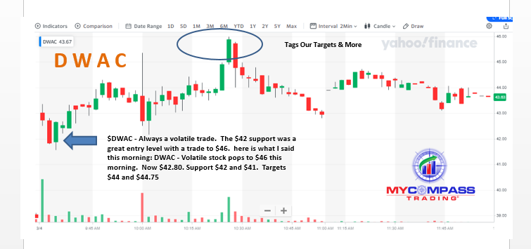 $DWAC - Always a volatile trade.  The $42 support was a great entry level with a trade to $46.  here is what I said this morning: DWAC - Volatile stock pops to $46 this morning.  Now $42.80. Support $42 and $41.  Targets $44 and $44.75.