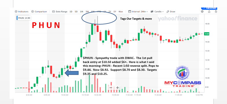 $PHUN - Sympathy trade with DWAC.  The 1st pull back entry at $10.50 added $6+.  Here is what I said this morning: PHUN - Recent 1:50 reverse split. Pops to $9.44.  Now $8.92.  Support $8.70 and $8.30.  Targets $9.35 and $10.25.