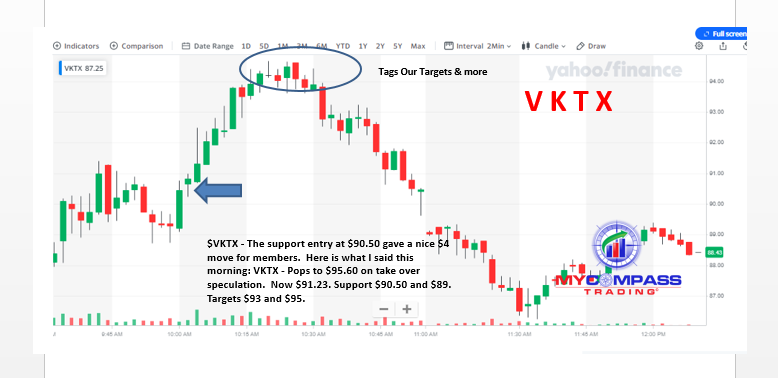 $VKTX - The support entry at $90.50 gave a nice $4 move for members.  Here is what I said this morning: VKTX - Pops to $95.60 on take over speculation.  Now $91.23. Support $90.50 and $89.  Targets $93 and $95.
