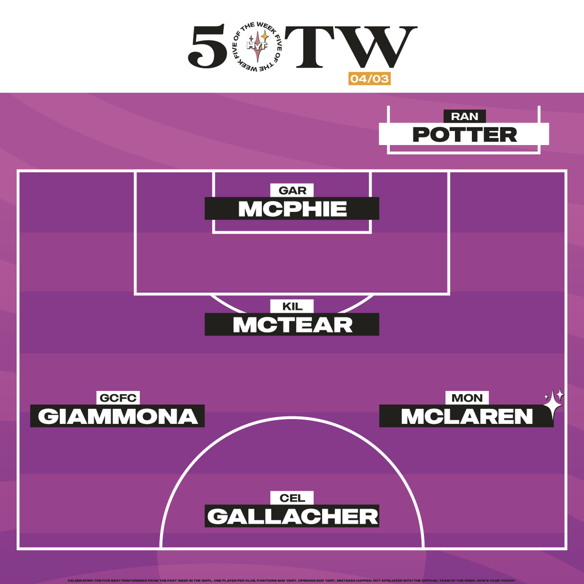 This week <a href="/SWPL/">Scottish Women's Premier League</a> 1 brought the goals, while SWPL 2 showed off their defensive abilities. Here is the #5OTW to celebrate the best of the best performances.

A crazy second half from Montrose saw them score seven (!) led by a Jade McLaren hat trick, earning her the ✨
