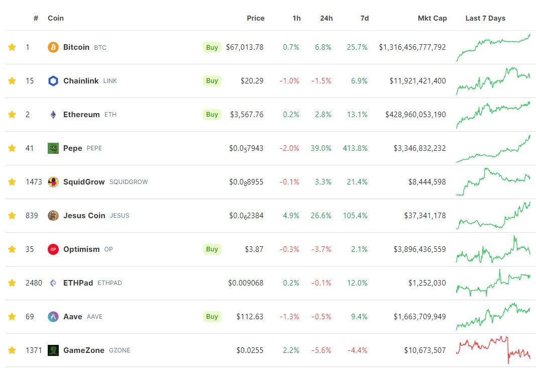 MikeSMillerArt's tweet photo. How's your #toptencrypto looking today?  #Bitcoin at 67K!!! #Pepe melting faces! #squidgrow let's groowww!!!   $jesus rising! #LINK... do something!!! https://t.co/xTKylukIzh