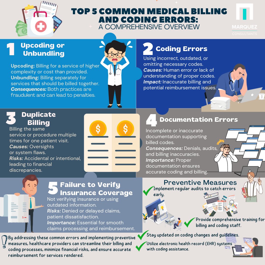 MConsultantsllc's tweet image. Dive into the Billing & Coding Abyss! 🌊Unravel the Top 5 Pitfalls of Healthcare Finance with our Infographic Adventure. From Upcoding to Documentation Distress, chart your course to financial clarity! 💡💰
#MedicalBilling
#CodingErrors
#HealthcareFinance
#NavigateTheMaze
