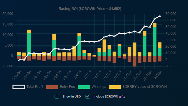 SubieTrades's tweet photo. The foals I purchased at age 0 and 1 have performed fairly well. I want to share some tips that may help you pick out your next horse. 

A couple of purchases and their current records:

S- Redwood Shadow 15 (5-3-1)
Initial Cost: 38k DERBY

S- Storm Trooper 29 (6-2-1)
Initial Cost: 55k DERBY

🧵👇
