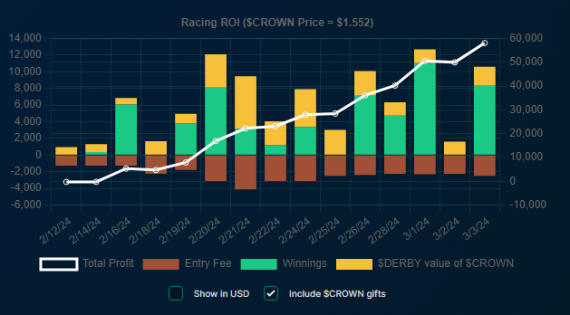 SubieTrades's tweet photo. The foals I purchased at age 0 and 1 have performed fairly well. I want to share some tips that may help you pick out your next horse. 

A couple of purchases and their current records:

S- Redwood Shadow 15 (5-3-1)
Initial Cost: 38k DERBY

S- Storm Trooper 29 (6-2-1)
Initial Cost: 55k DERBY

🧵👇