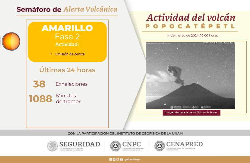 Reporte de actividad del volcán Popocatépetl del 04 de marzo de 2024

El #CENAPRED, informa la actividad del #Popocatépetl 🗻en las últimas 24 h: cm

▪38 exhalaciones
▪1088 minutos de tremor 

Semáforo🚦de alerta ⚠ #AmarilloFase 2.
Se exhorta a 🚫 NO acercarse al volcán

La